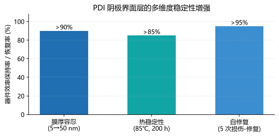 PDI 阴极界面层的多维度稳定性增强