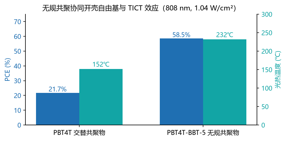 无规共聚协同开壳自由基与 TICT 效应的高效光热聚合物