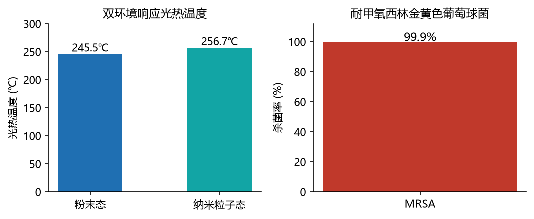 双环境响应光热材料与光热抗菌
