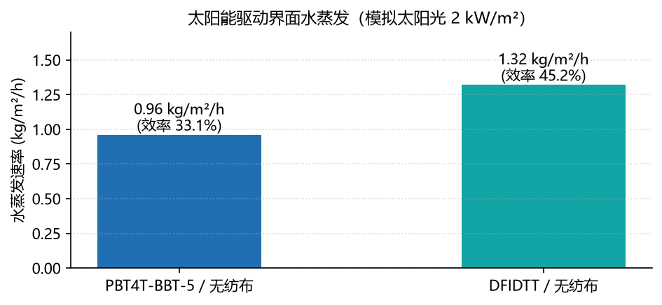 太阳能驱动界面水蒸发